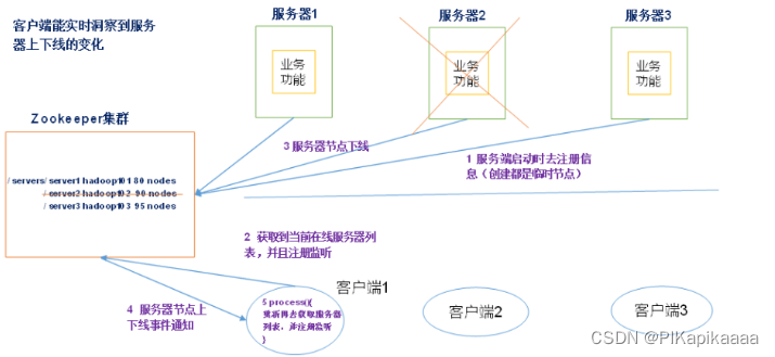 [外链图片转存失败,源站可能有防盗链机制,建议将图片保存下来直接上传(img-orBCbB7e-1657030125408)(E:\Java资料\笔记整理\JavaUp\笔记整理\zookeeper.assets\image-20220614233222897.png)]