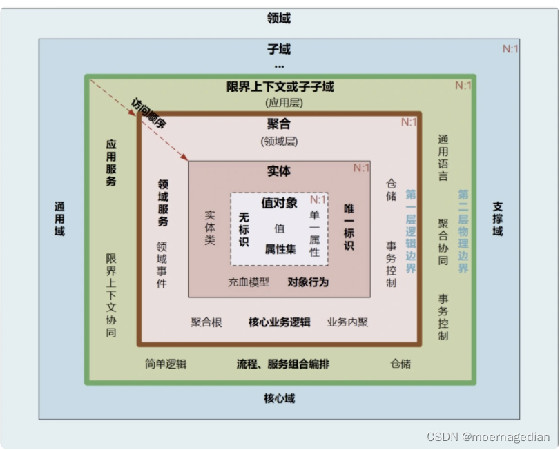 领域事件驱动DDD（一） 值对象以及实体