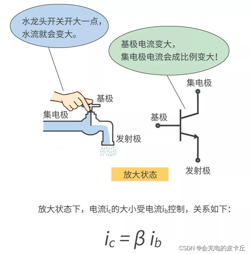 三极管工作原理-放大状态