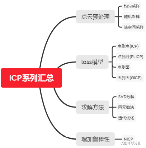 3D激光里程计其一：ICP