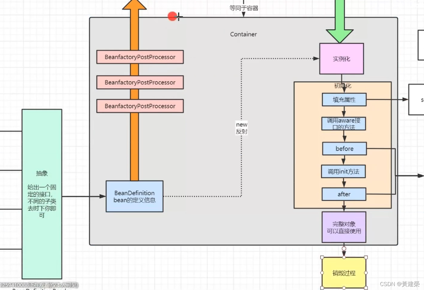 Spring Internal Code