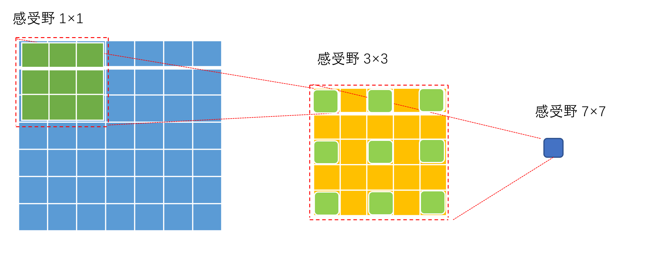 深度学习之空洞卷积和普通卷积的感受野比较简单地理解空洞卷积