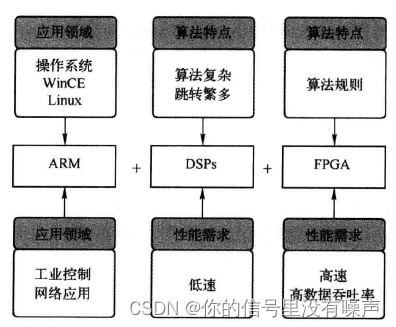 FPGA+DSPs+ARM的数字信号处理系统