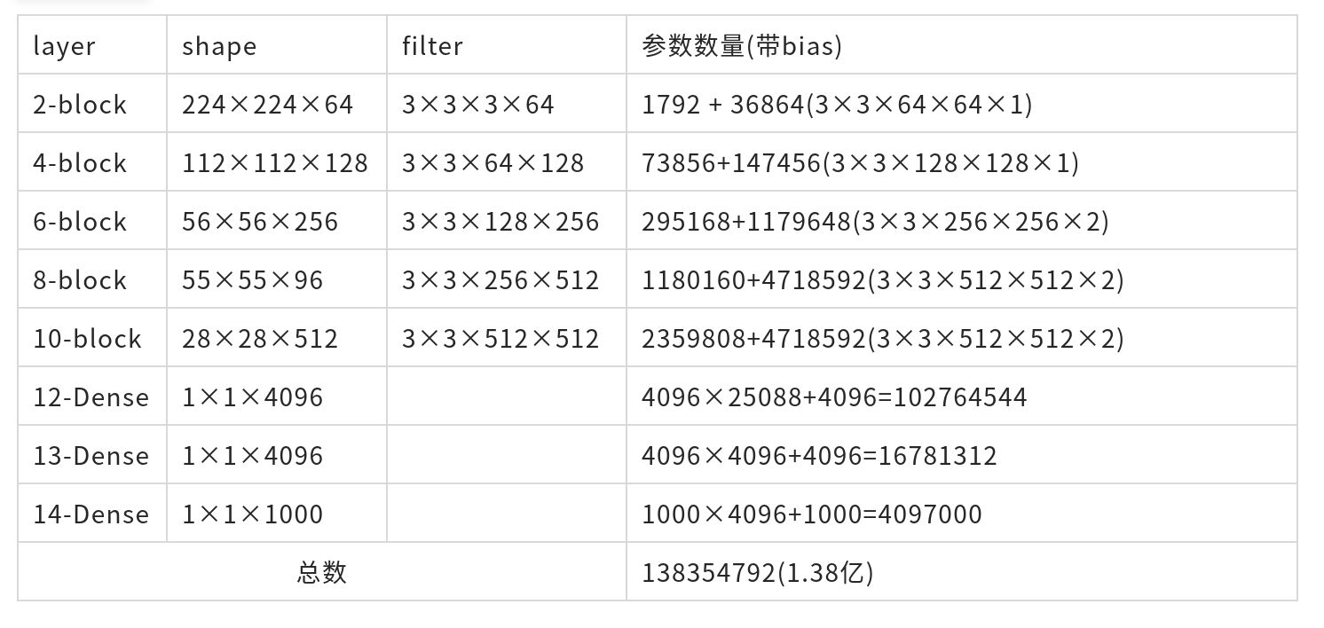 VGG16 参数