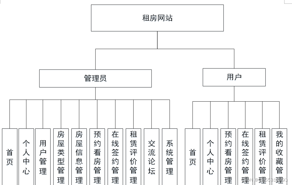 java基于springboot vue的房屋出租租房网站 elementui