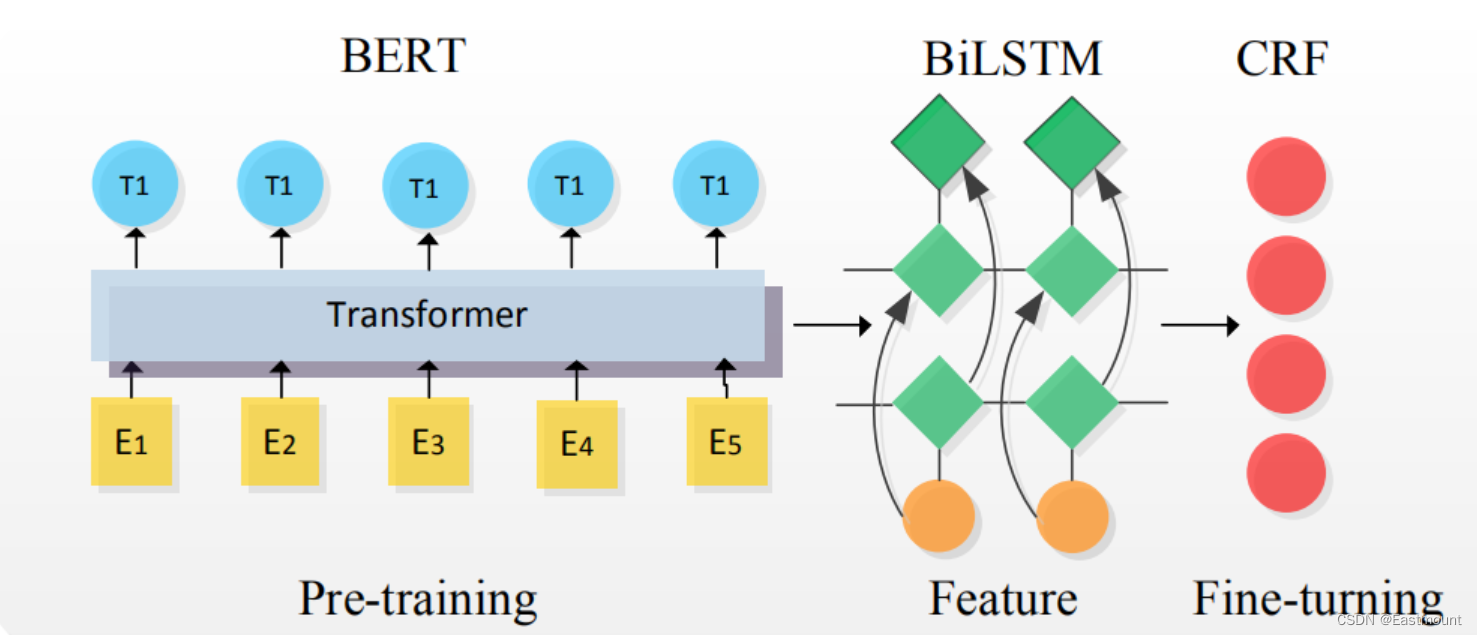 [Python人工智能] 四十三.命名实体识别 (4)利用bert4keras构建Bert+BiLSTM-CRF实体识别模型