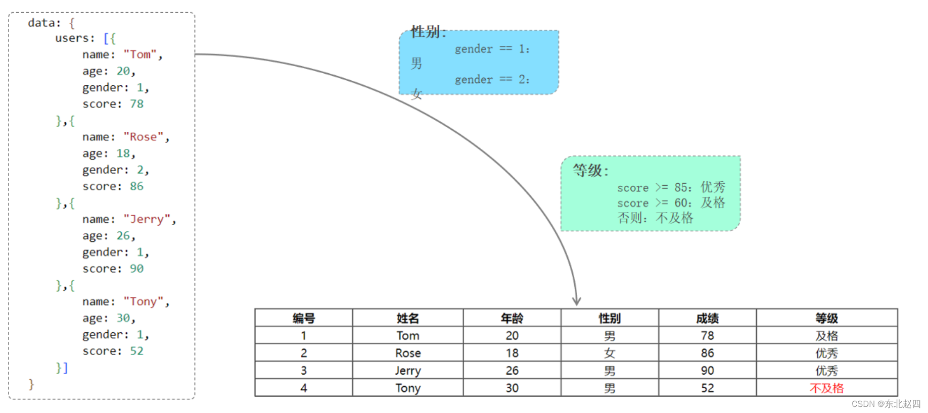 Javaweb之Vue指令案例的详细解析