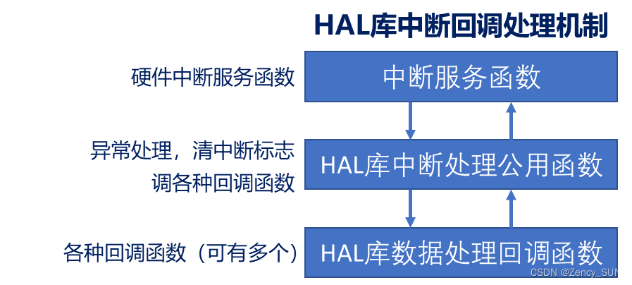 【嵌入式学习笔记】嵌入式入门2——中断（外部中断）