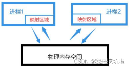 linux进程间通信之共享内存（mmap,shm_open）