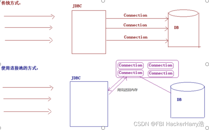 JDBC（powernode 文档）（内含源代码）