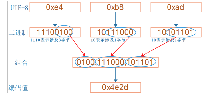 IMX6ULL —— 字符编码方式和实现