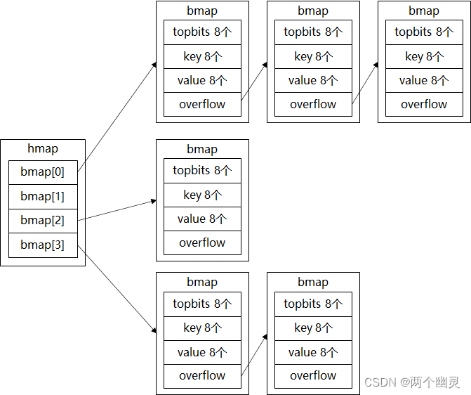 map 的逻辑结构