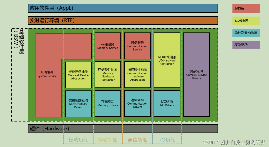 摘用Autosar中文指导手册