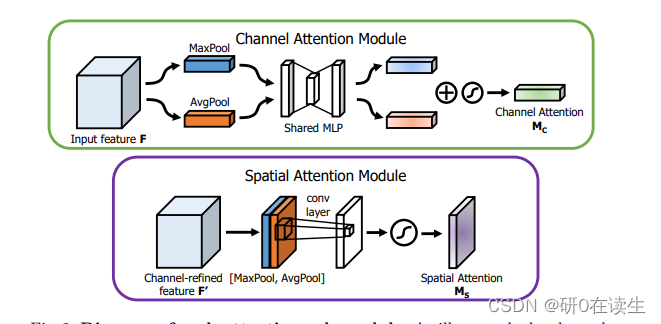 CBAM中的通道注意力部分和空间注意力部分