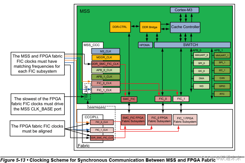 Microsemi SmartFusion2从入门到精通<3>时钟介绍-CSDN博客
