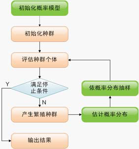 分布估计算法（Estimation of distribution algorithm，EDA）