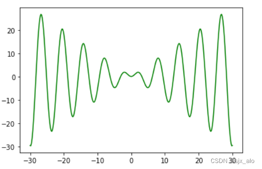 激活函数总结（十四）：激活函数补充(Gaussian 、GCU、ASU)