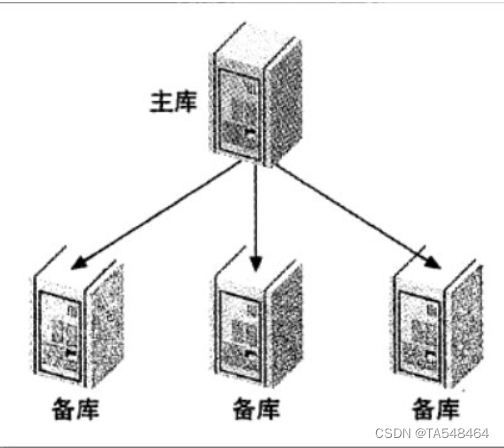 MySQL主从复制（基于GTID--事务ID方式）