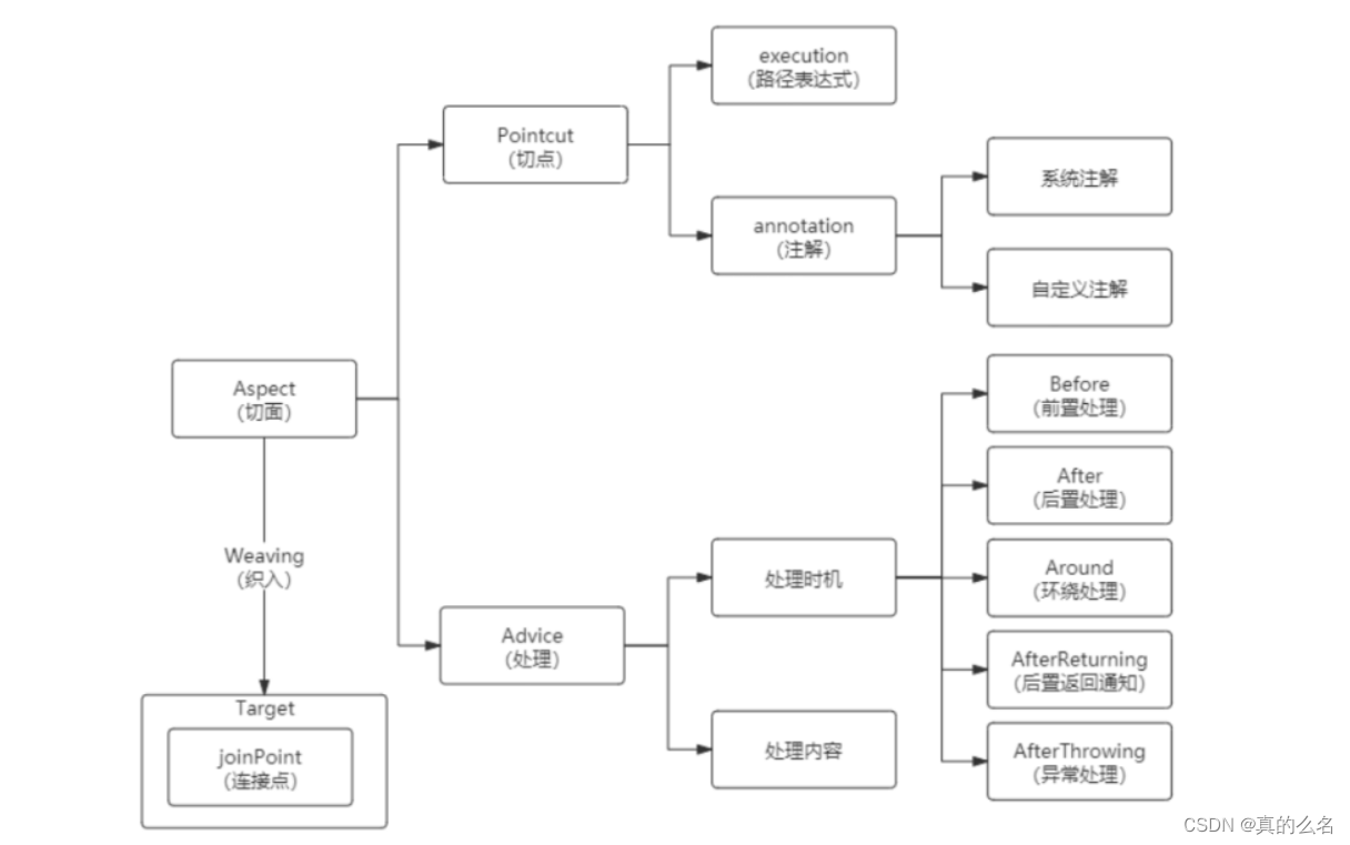 SpringAop和事务简单了解_aop事务处理CSDN博客