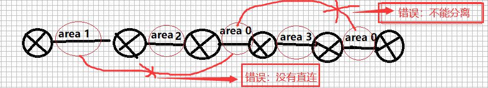 OSPF——多区域概念及配置、ABR简介、ASBR简介、路由重分发