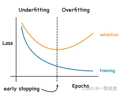 We keep the model where the validation loss is at a minimum.