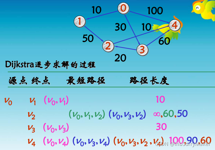 图的最短路径（dijkstra算法）