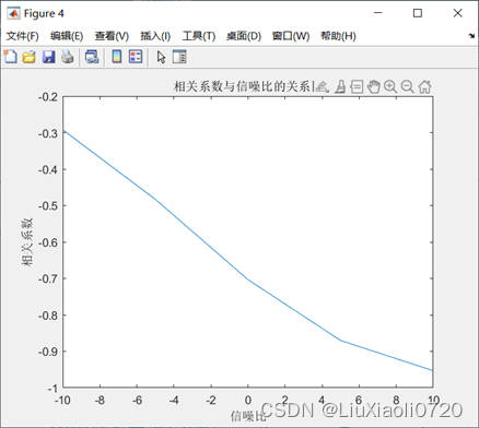 Figure 4.相关系数与信噪比关系图（xn=-sn+weight*wn）