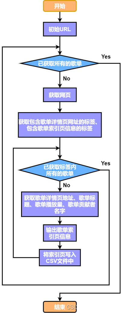 获取歌单索引页的信息的流程图