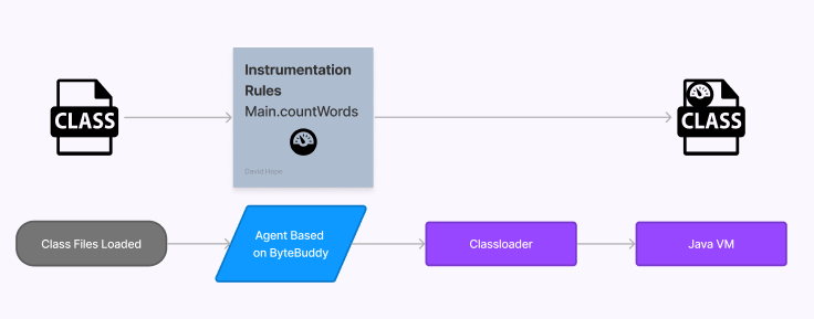 Observability：使用 OpenTelemetry 自动检测 Java 应用程序