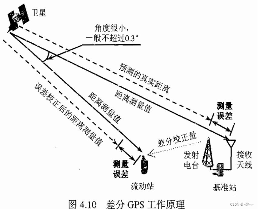 GPS原理和接收机设计 CH4 GPS测量与误差-CSDN博客