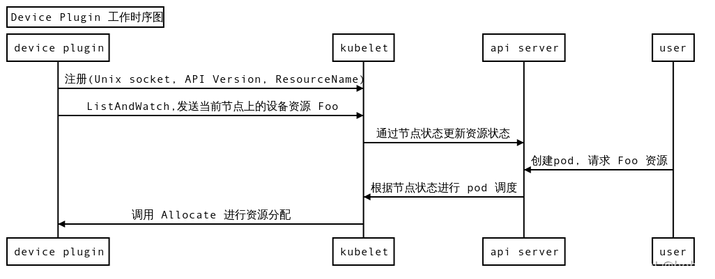 device-plugin组件原理介绍_device plugin-CSDN博客