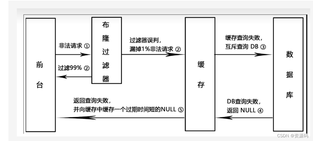 布隆过滤器