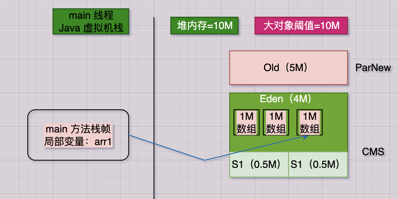 模拟JVM的Young GC-鸿蒙开发者社区