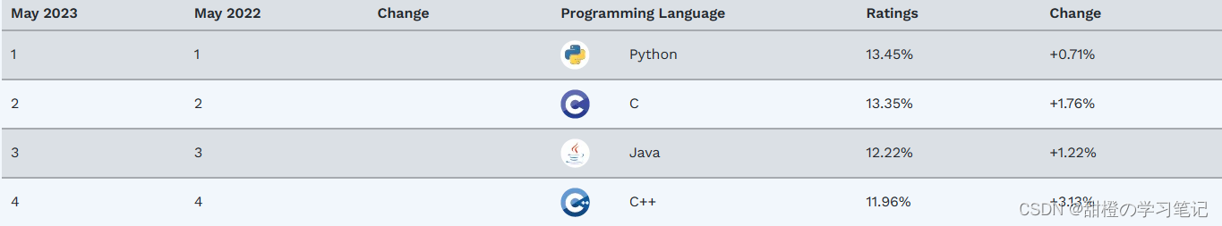 编程语言排行榜