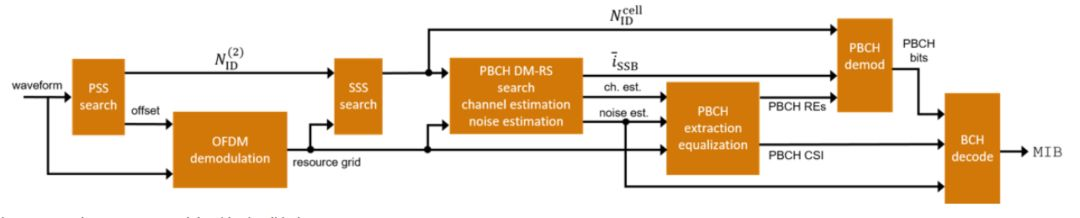 NR 初始小区搜索与同步框图[1]