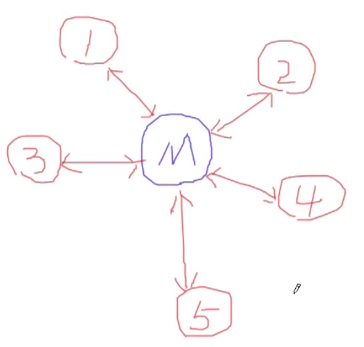 C++设计模式_17_Mediator 中介者