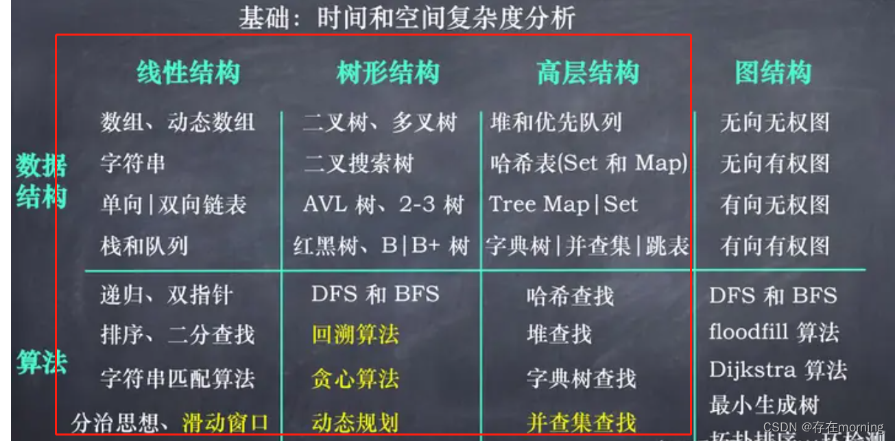 【数据结构与算法 三】常见数据结构与算法组合应用方式