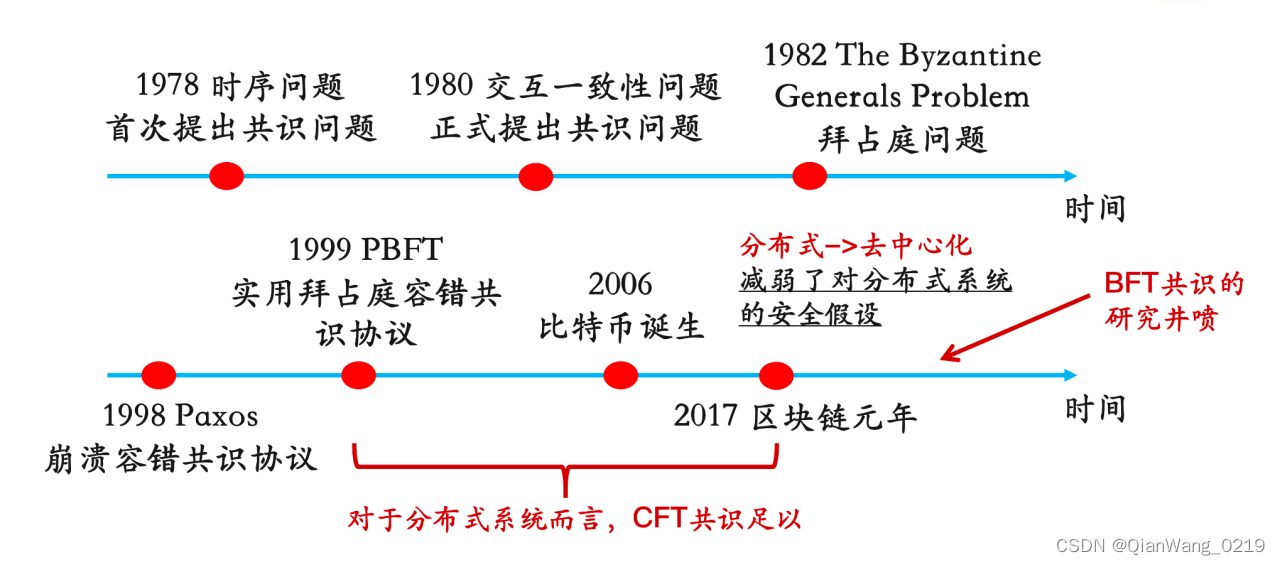 共识问题发展进程