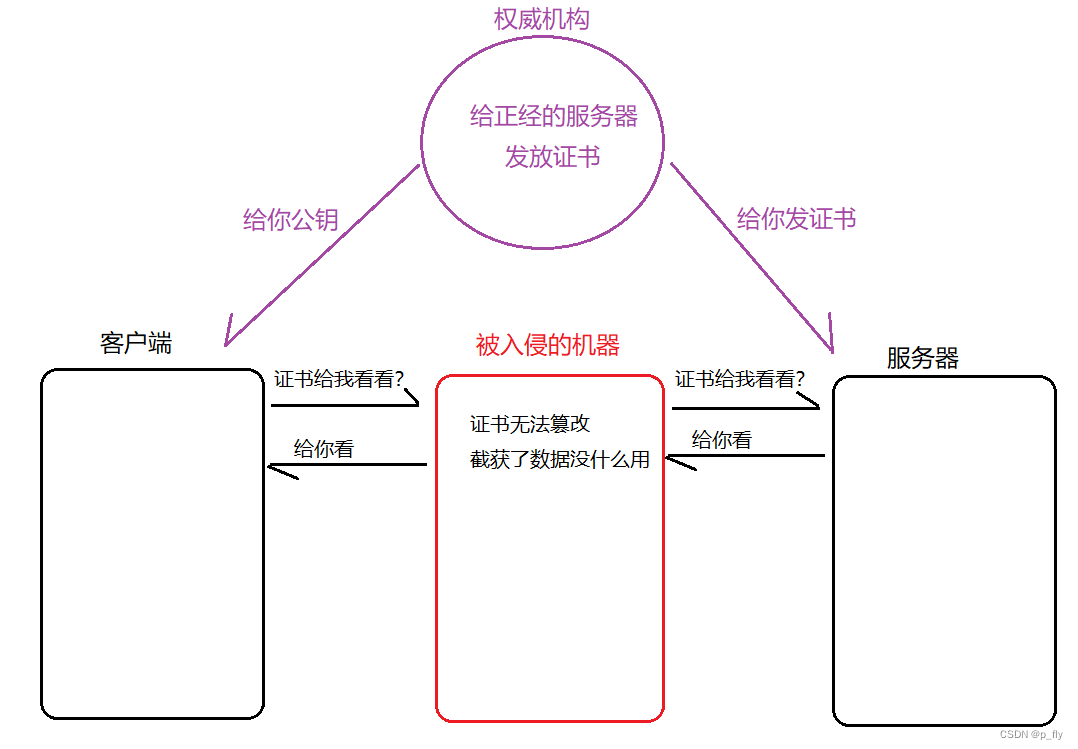 【JavaWeb】应用层协议——HTTPS协议加密流程