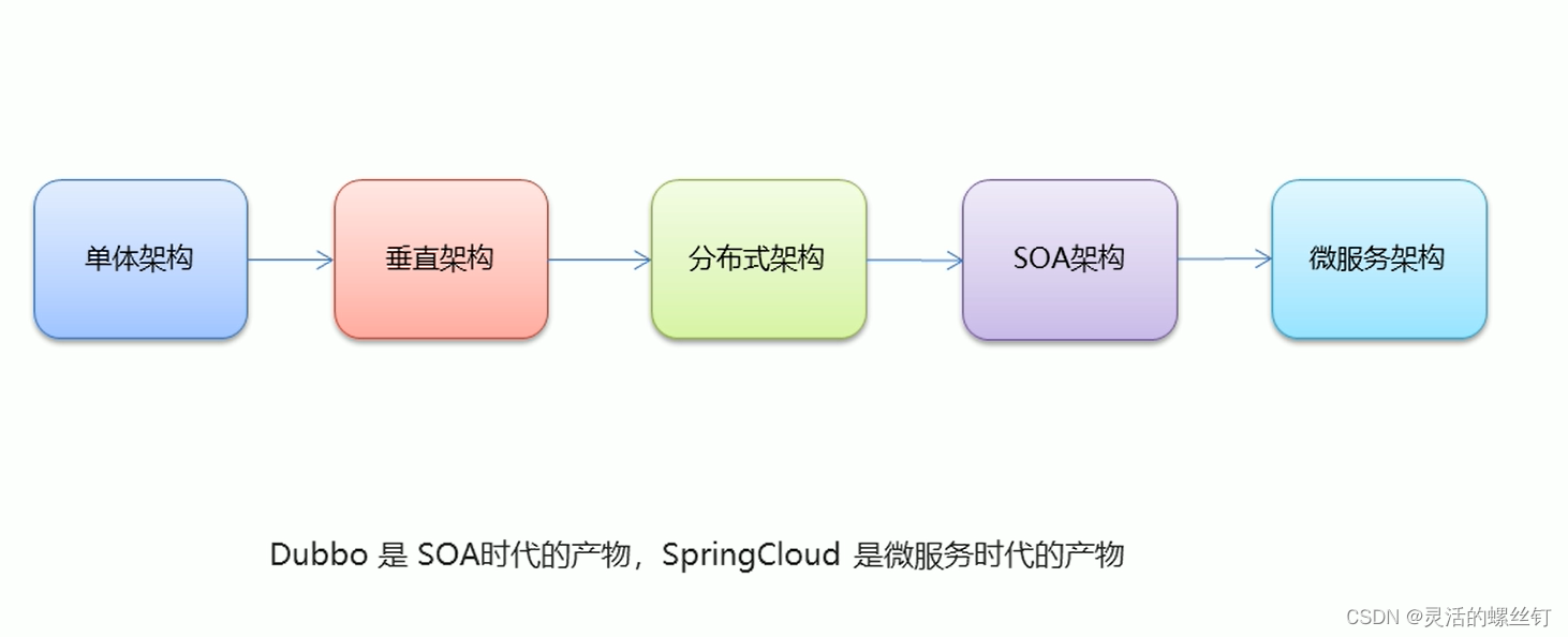 分布式概念