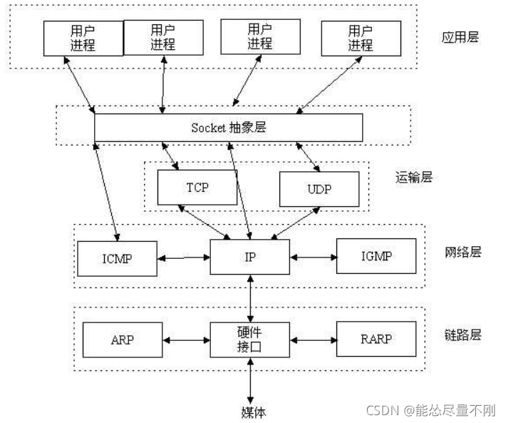 Http、WebSocket、Socket的区别