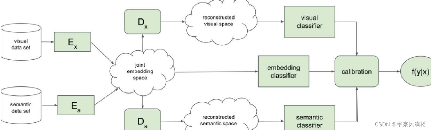 Generalised Zero-shot Learning with Multi-modal Embedding Spaces
