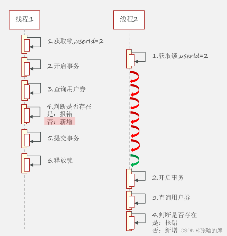 超卖等高并发秒杀场景的问题及解决方案