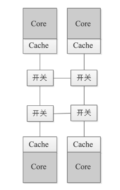 Ring Bus结构