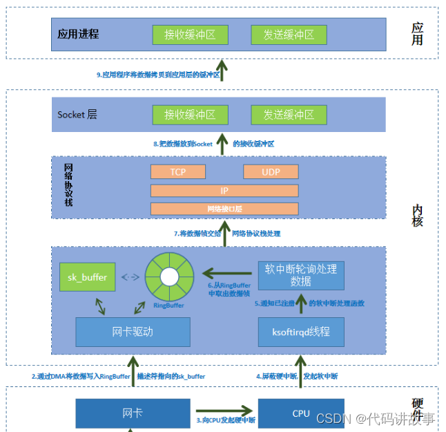 深入网络底层，了解Linux系统收发网络数据包的过程、原理、流程，附图文说明