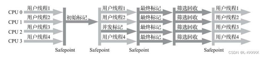 经典垃圾回收器