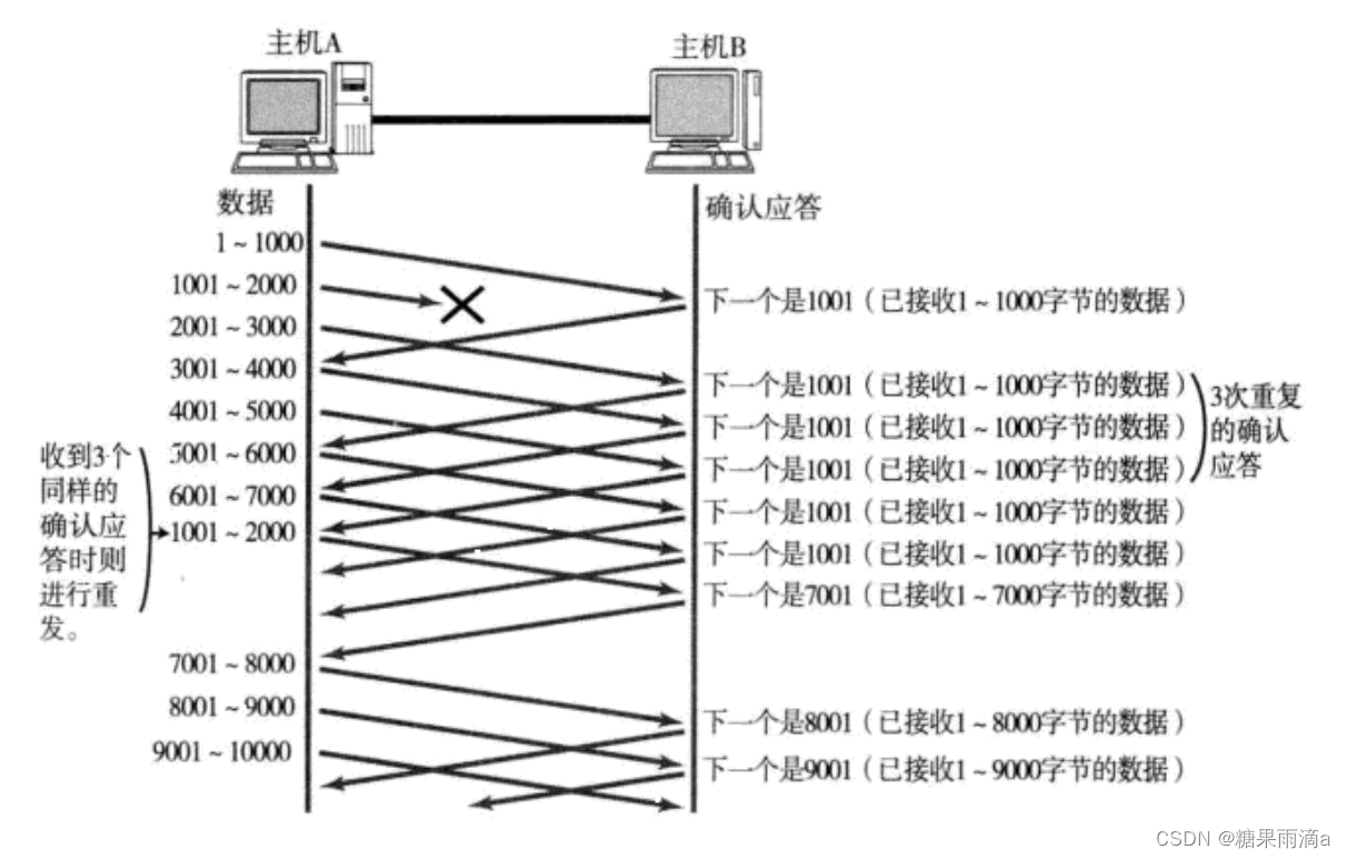 网络基础2【HTTP、UDP、TCP】