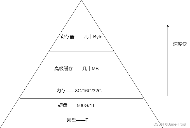 初步了解c语言（三）