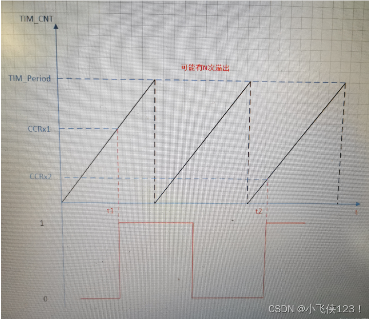 STM32 LL库 TIM3定时器多通道捕获输入采集