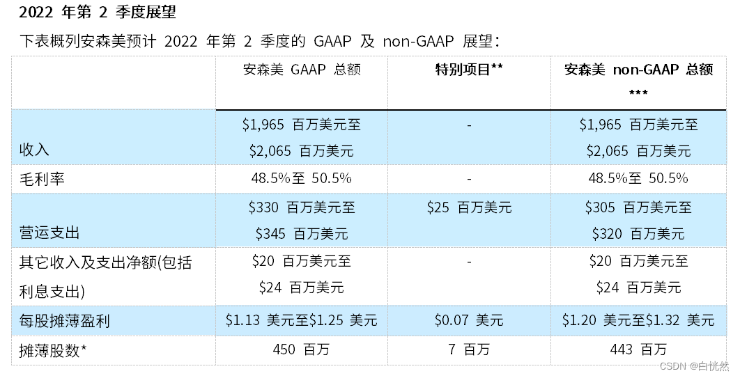 安森美公布破纪录2022年第1季度收入、毛利率和non-GAAP每股收益